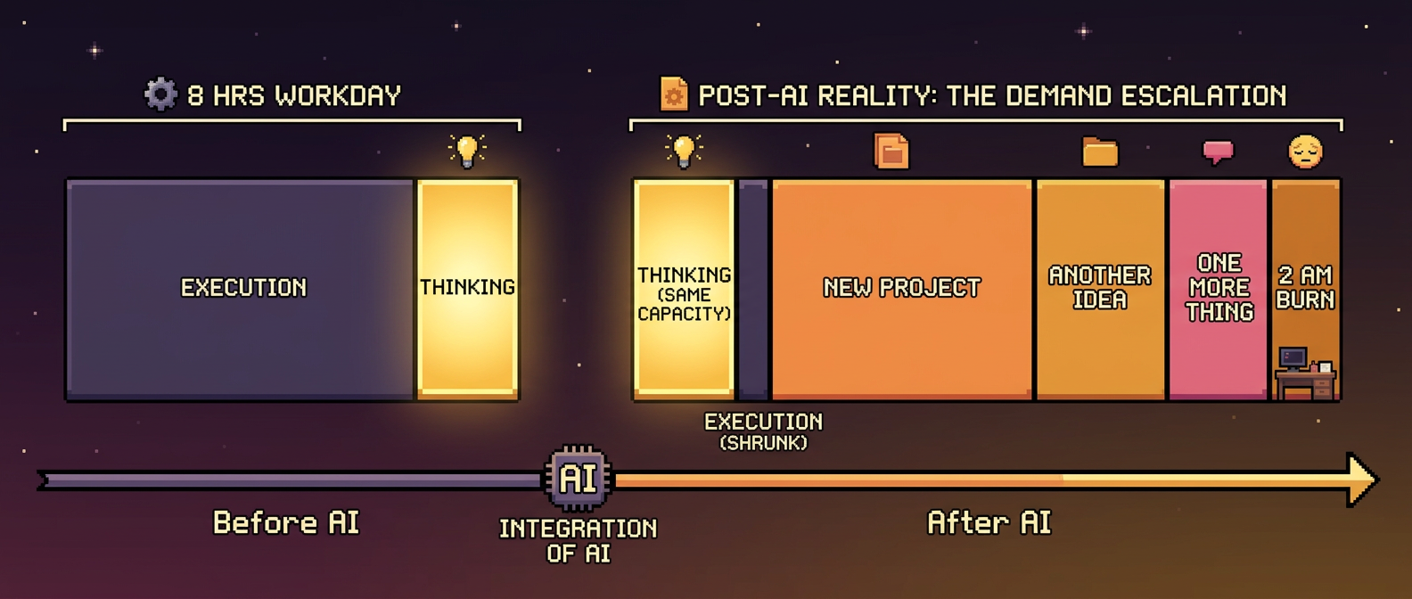 Infographic: 8-hour workday before and after AI — execution shrinks but new demands fill the space