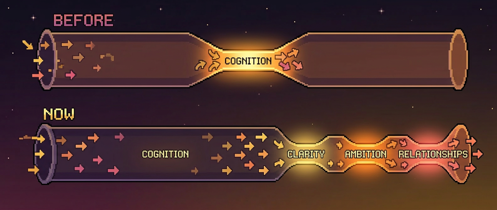 Infographic: pipeline bottleneck shifting from cognition to clarity, ambition, relationships